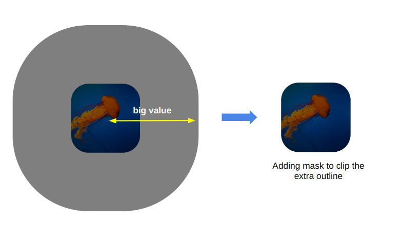 Diagram showing how adding a mask clips the extra outline around the image.