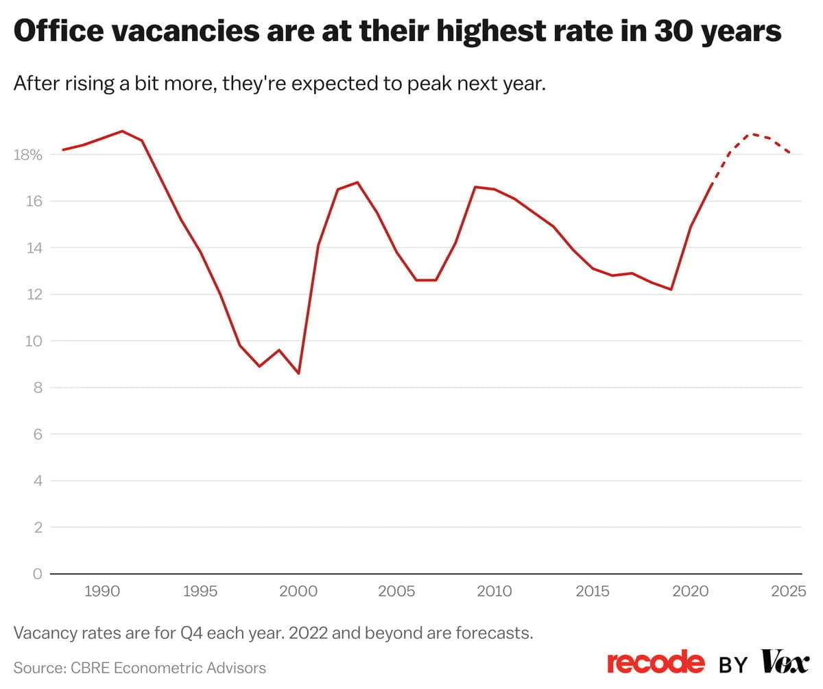 Chart: Office vacancies are at their highest rate in 30 years and are expected to peak next year at 19 percent nationally.