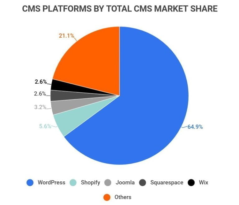 The Differences Between CRM and CMS Management Software