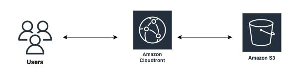 Streaming Optimized Videos From AWS S3 in Minutes