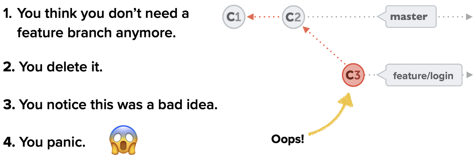 Illustration showing the commit history flow of a feature/login branch with ID C2 being deleted from a C2 branch that is off the master branch. Beside the diagram is a list of the steps taken to deleted the branch, ending with step 4: you panic next to a screaming emoji.