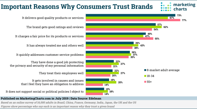8 Branding Strategies for Startups to Build Trust with a New Audience