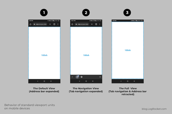 Row Of Three Images Demonstrating How Standard Css Viewport Units Behave On Mobile Devices. Image One Shows How Viewport Is Cut Off In Default View With Address Bar Expanded. Image Two Shows How Viewport Is Cut Off In Navigation View With Address Bar And Tab Navigation Expanded. Image Three Shows How Full Viewport Can Be Seen When Tab Navigation And Address Bar Are Retracted