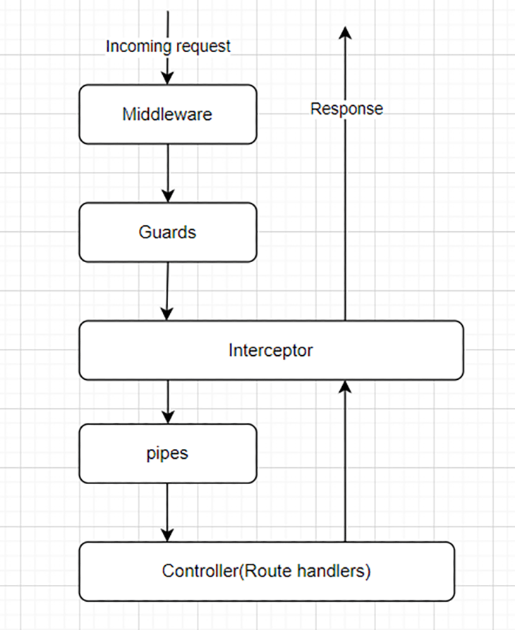 Understanding guards in NestJS