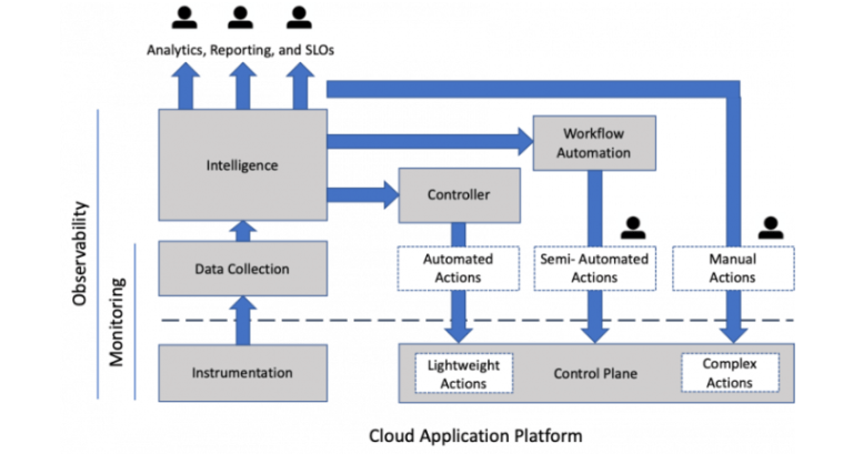 Leveraging Cloud Observability for Better Application Performance Management