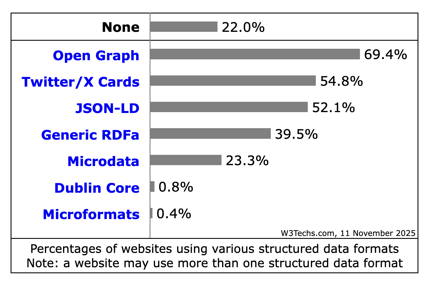 Chart showing websites using structured data formats