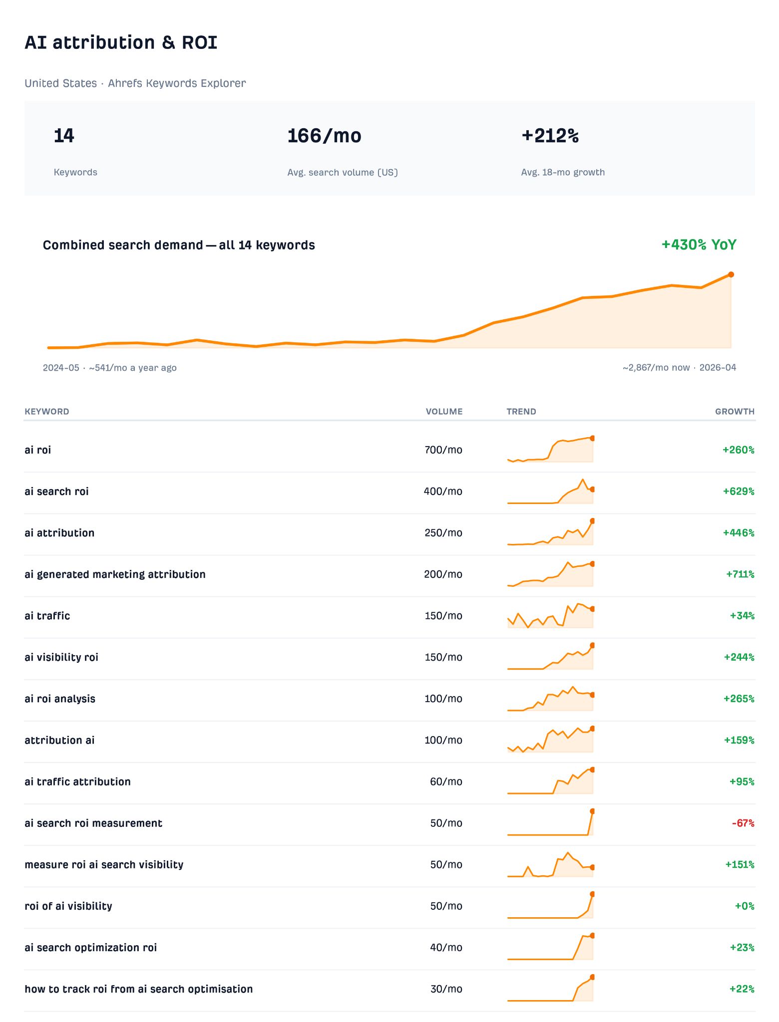 A report analyzing AI attribution and ROI keywords. It shows 14 keywords with an average search volume of 166/month and 212% growth over 18 months. Also provided is a combined search demand graph and a detailed table of keywords, their search volumes, trends, and growth percentages.