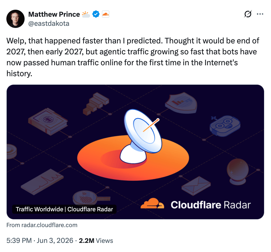 Tweet from Matthew Prince (Cloudflare CEO): "Welp, that happened faster than I predicted…bots have now passed human traffic online." The attached image is an illustration with a central satellite dish on an orange circle, surrounded by cyber security related icons. The Cloudflare Radar logo is in the bottom right corner.