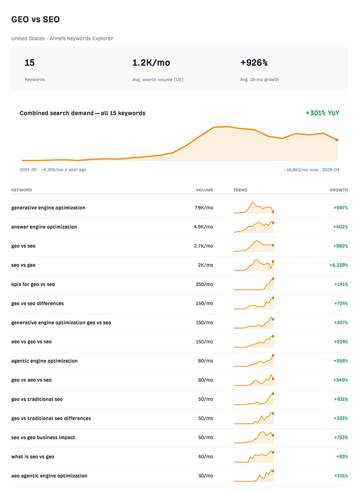 Ahrefs keyword research on "GEO vs SEO," showing 15 keywords with 1.2K/mo avg. volume and +926% 18-mo growth.