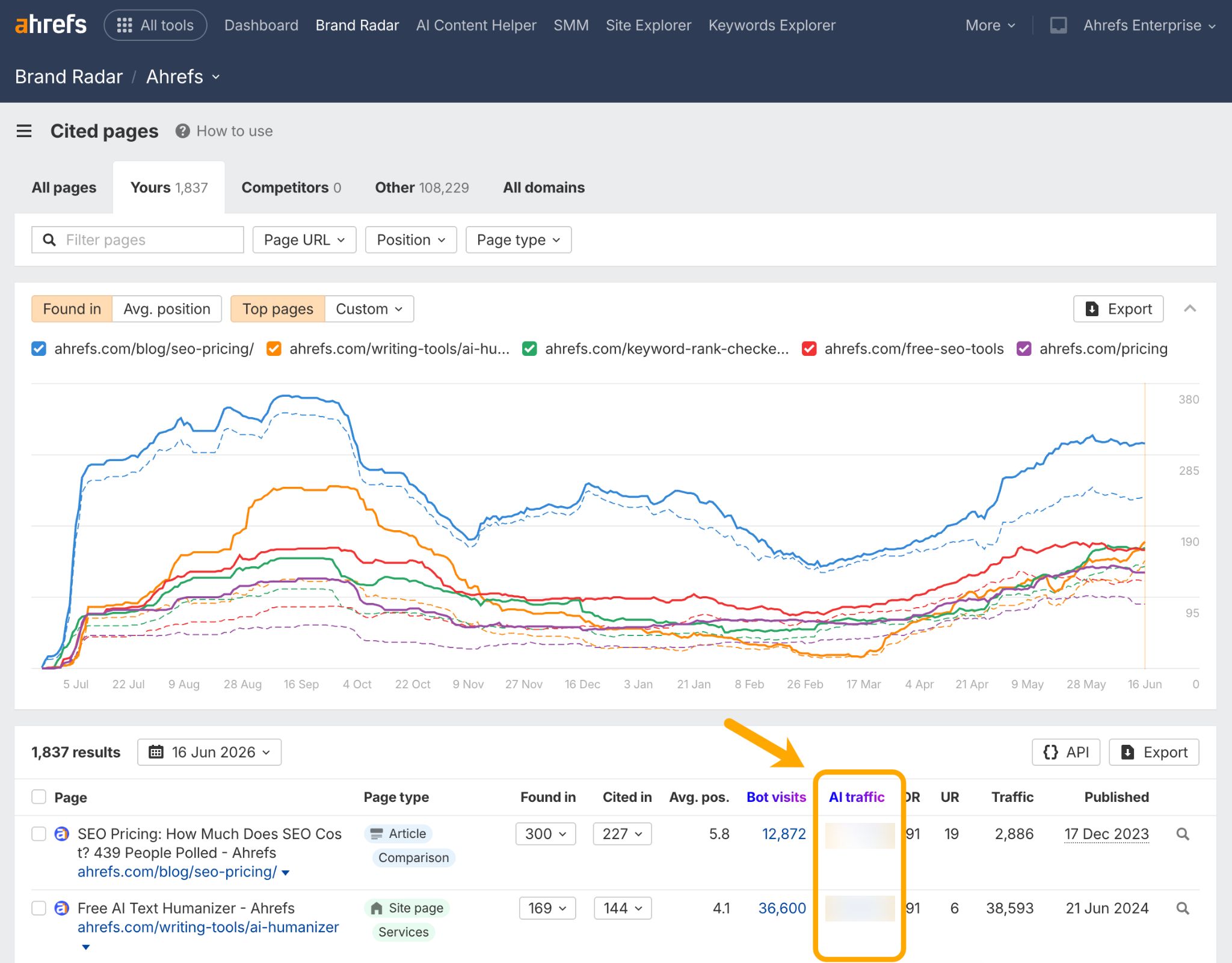 Screenshot of Ahrefs' "Cited pages" showing analytics for web pages, including "Bot visits" and an empty "AI traffic" column.