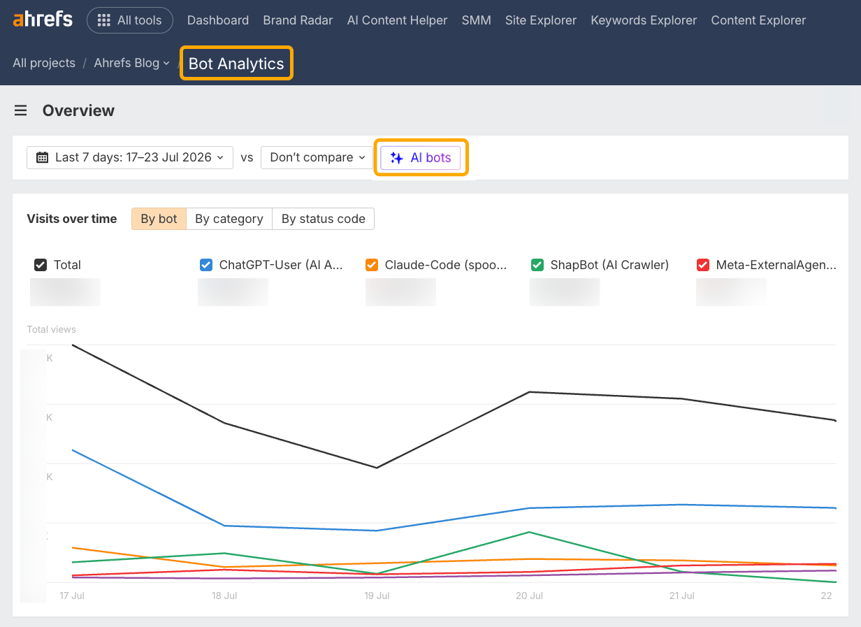 A screenshot of the Ahrefs "Bot Analytics" tool showing a line graph of bot visits over time, categorised by AI bot.