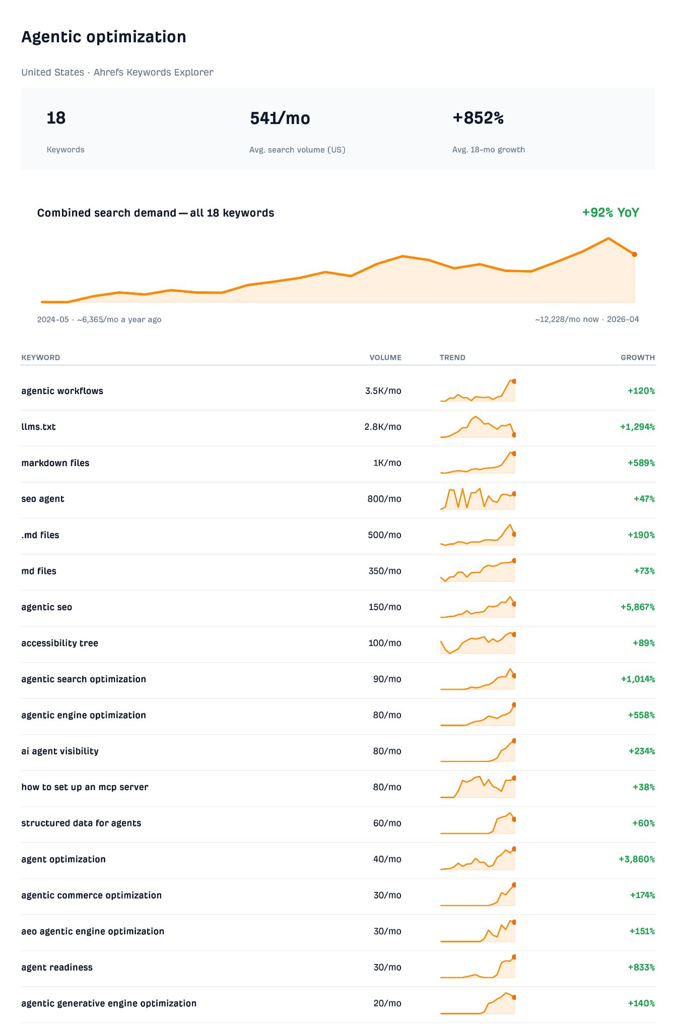 Ahrefs Keywords Explorer data for "Agentic optimization," showing 18 keywords, 541/mo avg. search volume, and 852% growth. A trend chart shows +92% YoY growth for combined demand. A table lists keywords, volume, trend graphs, and growth percentages, with "agentic seo" having the highest growth at +5,867%.