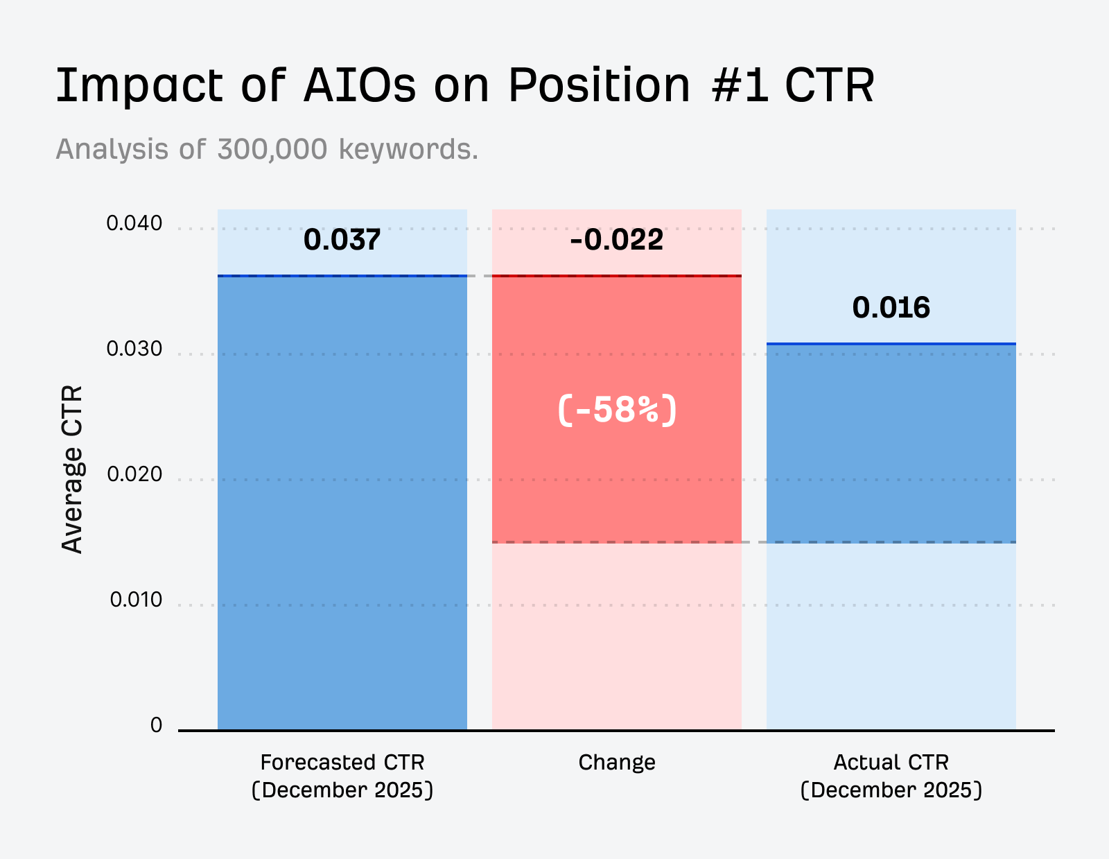 Bar chart showing AIO impact on Position #1 CTR. Forecasted CTR (0.037) drops by 0.022 (-58%) to an Actual CTR of 0.016.