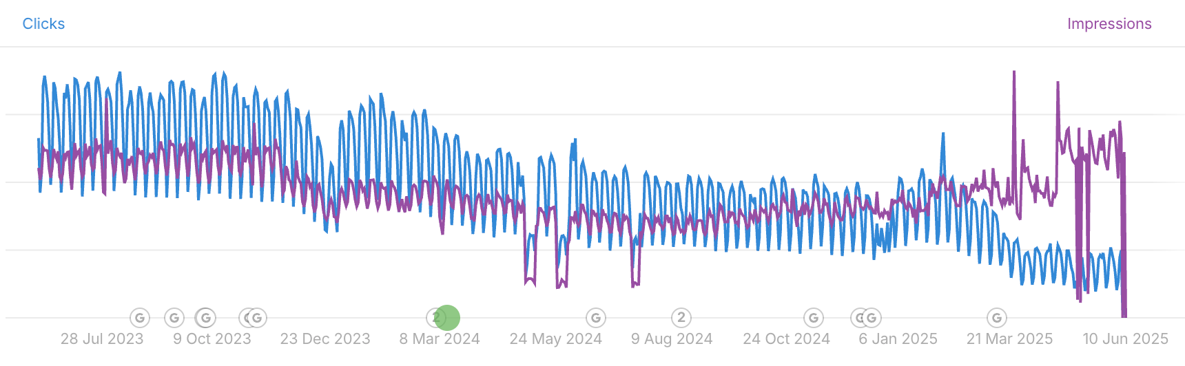 A line graph tracking "Clicks" (blue) and "Impressions" (purple) from July 2023 to June 2025. It shows weekly cyclical patterns.