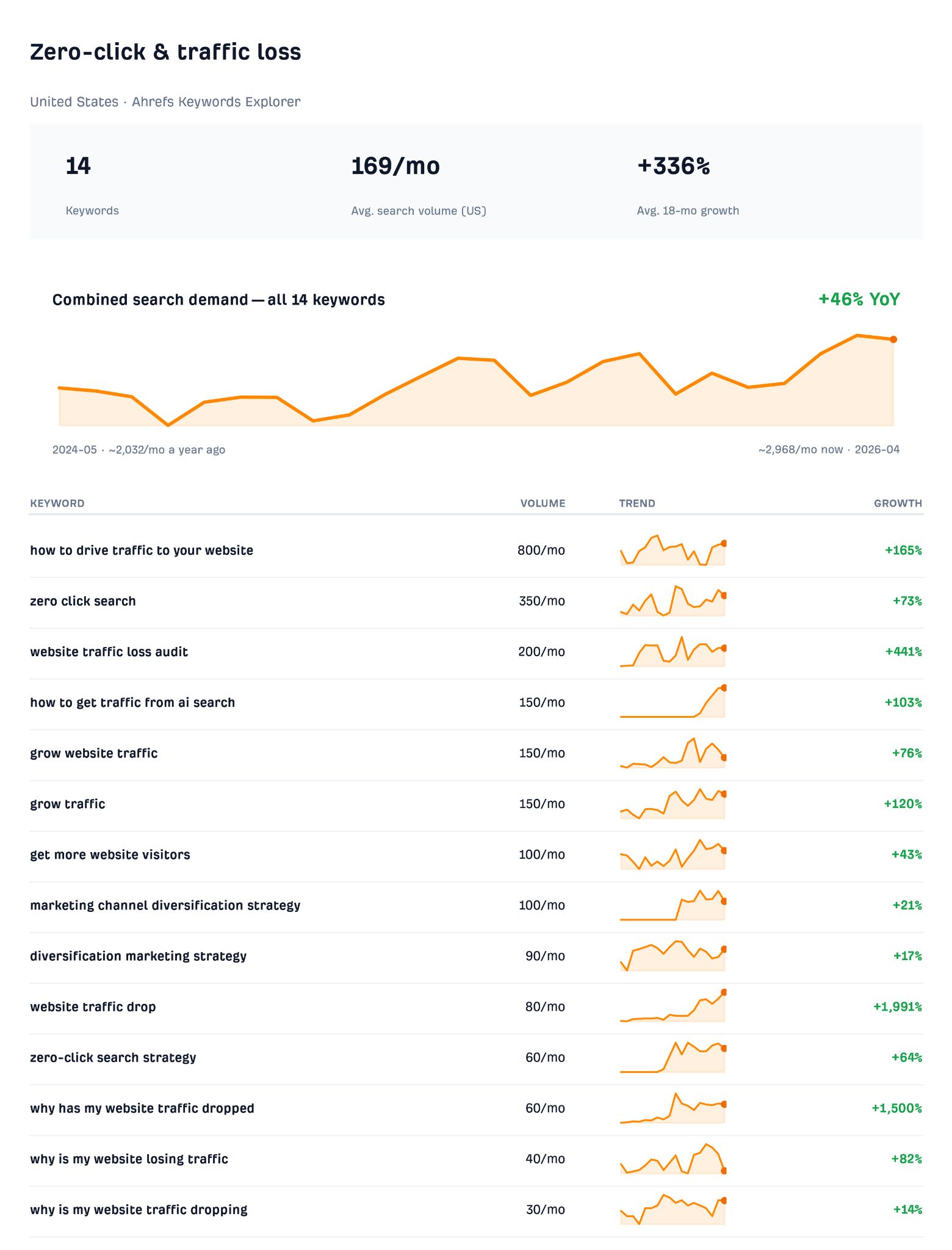 Dashboard showing keyword data for "Zero-click & traffic loss" with 14 keywords, 169/mo avg. search volume, and +336% growth.