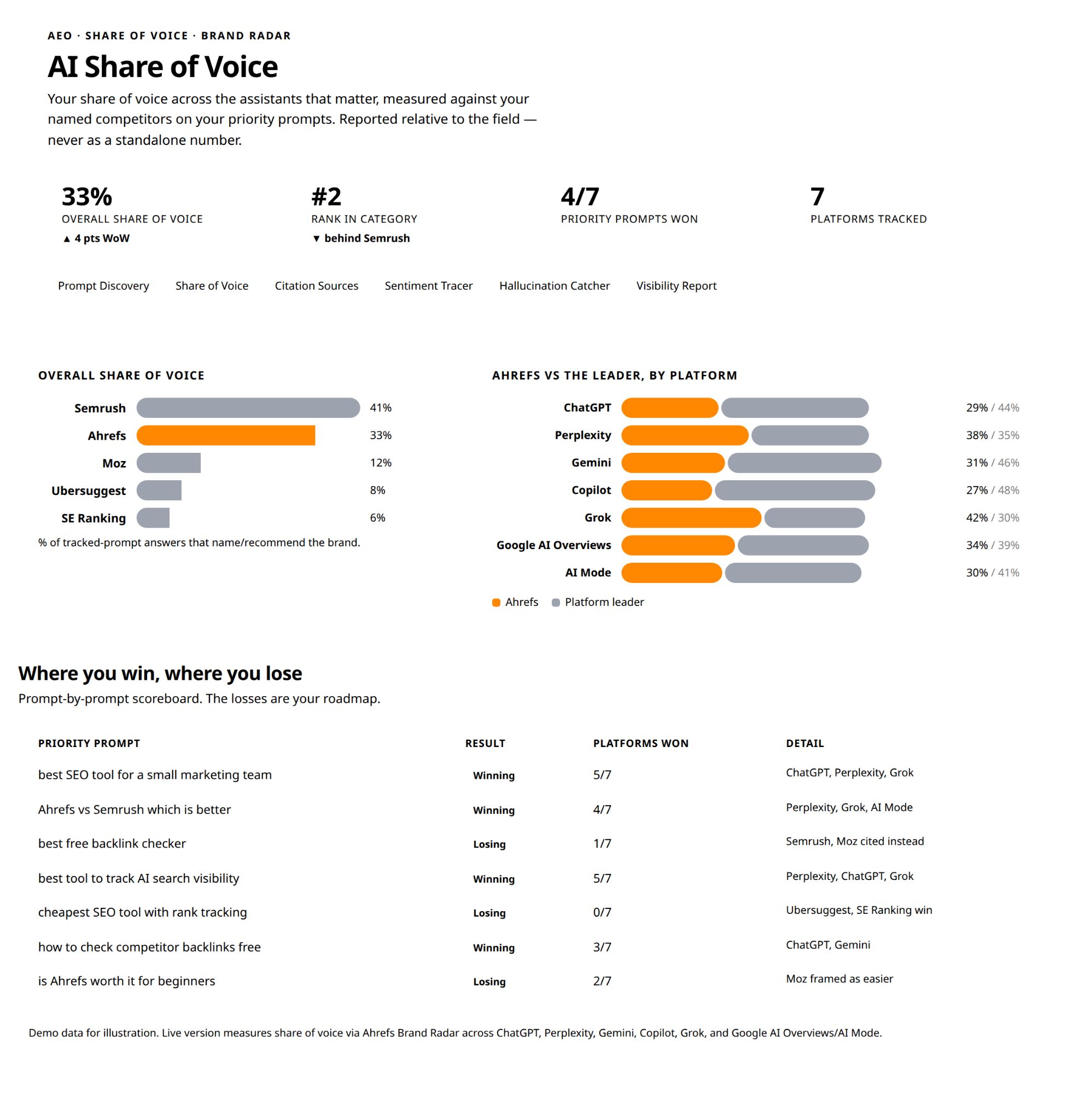 A report titled "AI Share of Voice". It shows Ahrefs' performance in AI search results against competitors, including statistics on overall share, platform-specific wins, and detailed prompt-specific results.