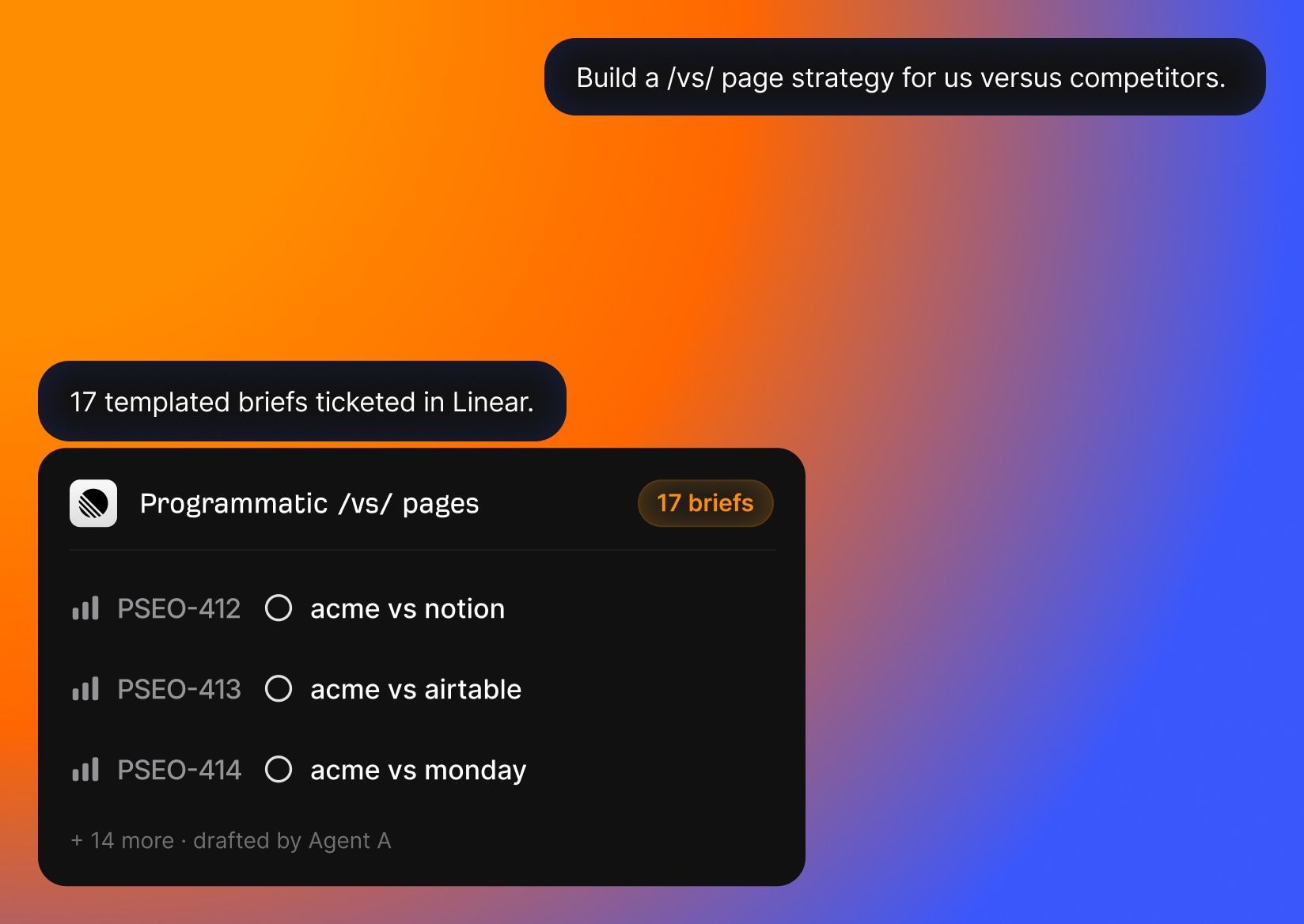 A screenshot of a digital conversation. One bubble says, "Build a /vs/ page strategy for us versus competitors." Another bubble says, "17 templated briefs ticketed in Linear." Below this is a card titled "Programmatic /vs/ pages" with "17 briefs" next to it. Three bullet points list "acme vs notion," "acme vs airtable," and "acme vs monday." It concludes with "+ 14 more drafted by Agent A."