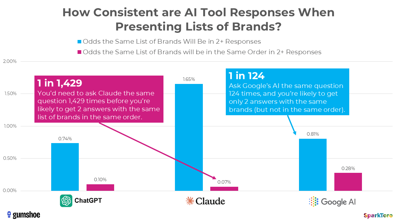 Bar chart showing AI tool consistency when presenting brand lists. ChatGPT, Claude, and Google AI are compared.