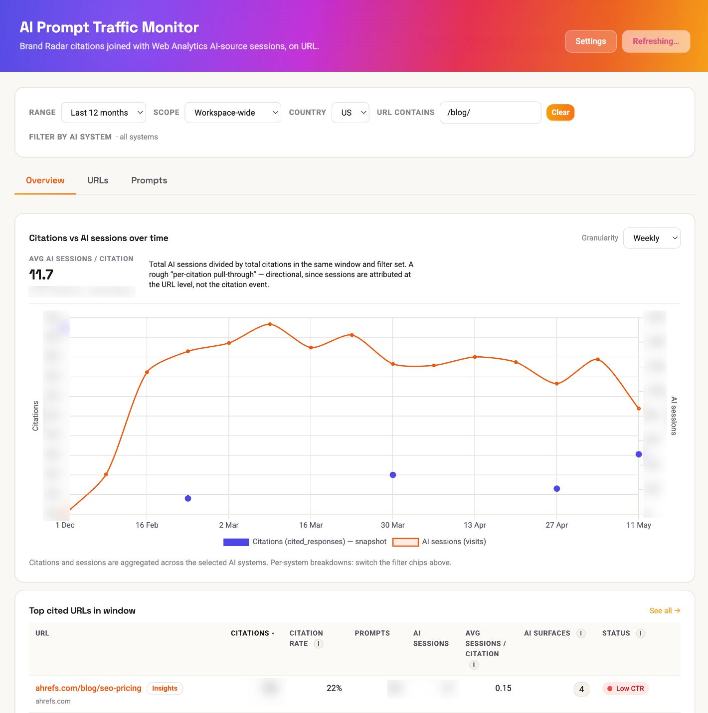 A dashboard shows AI Prompt Traffic Monitor with graphs of citations vs AI sessions over time, and a table of top-cited URLs.