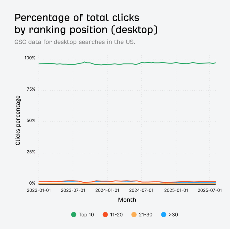 96.98% of Clicks Happen in the Top 10 Search Results