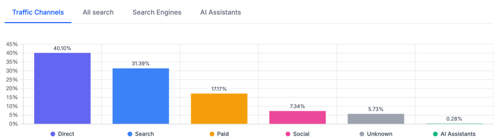 AI Chatbot Traffic: What It Is, and How to Get More