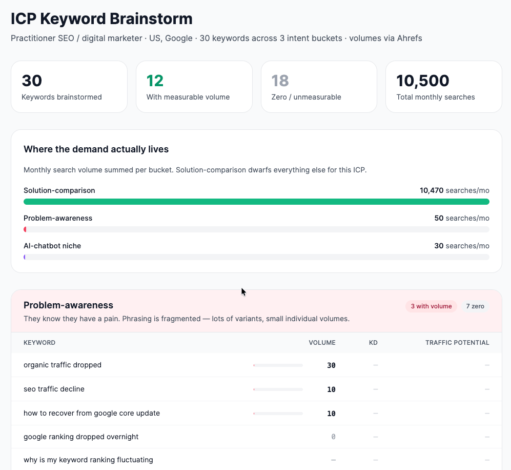 An "ICP Keyword Brainstorm" report based on an Ideal Customer Persona. It separates keywords into "measurable volume" and "zero / unmeasurable" volume, specifically highlighting problem-awareness queries like "organic traffic dropped."
