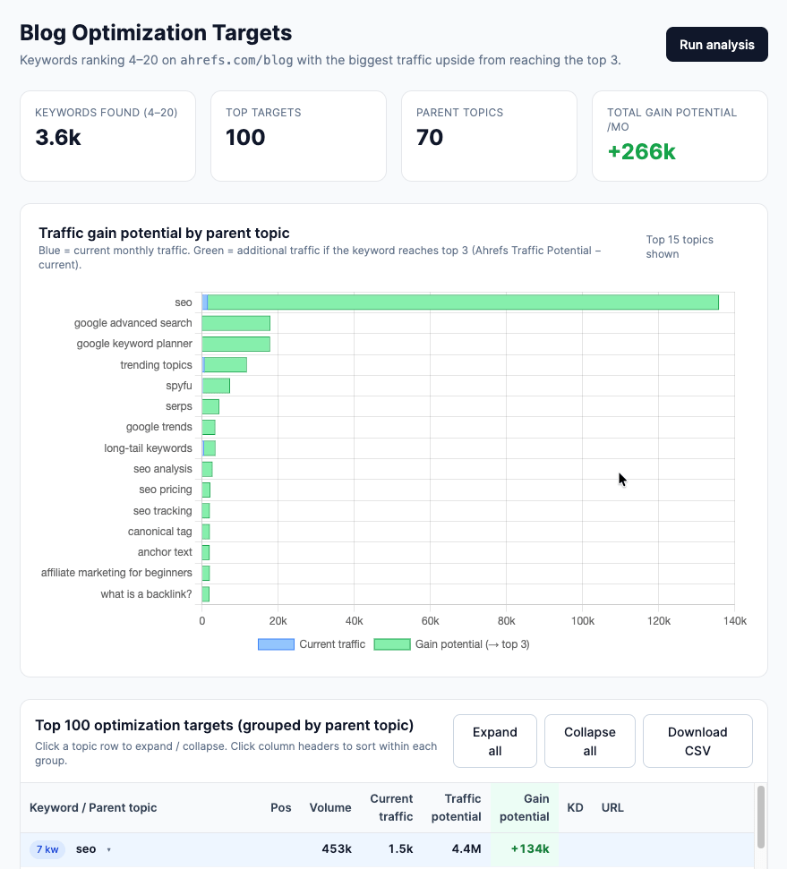 A "Blog Optimization Targets" dashboard visualizing "low-hanging fruit." It includes a bar chart titled "Traffic gain potential by parent topic," where green bars represent potential additional traffic. Below is a detailed table of 100 targets grouped by parent topics like "seo" and "google advanced search."