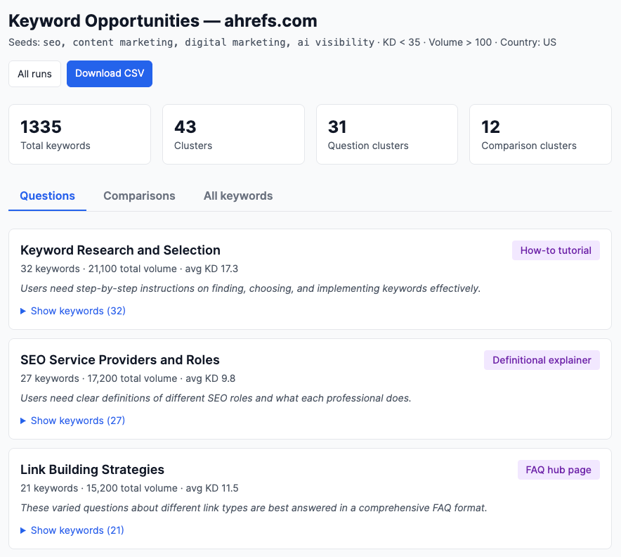 A "Keyword Opportunities" dashboard for ahrefs.com showing 1,335 total keywords. It categorizes opportunities into "Questions" (e.g., "Keyword Research and Selection") and "Comparisons," suggesting specific content formats like "How-to tutorial" or "FAQ hub page."