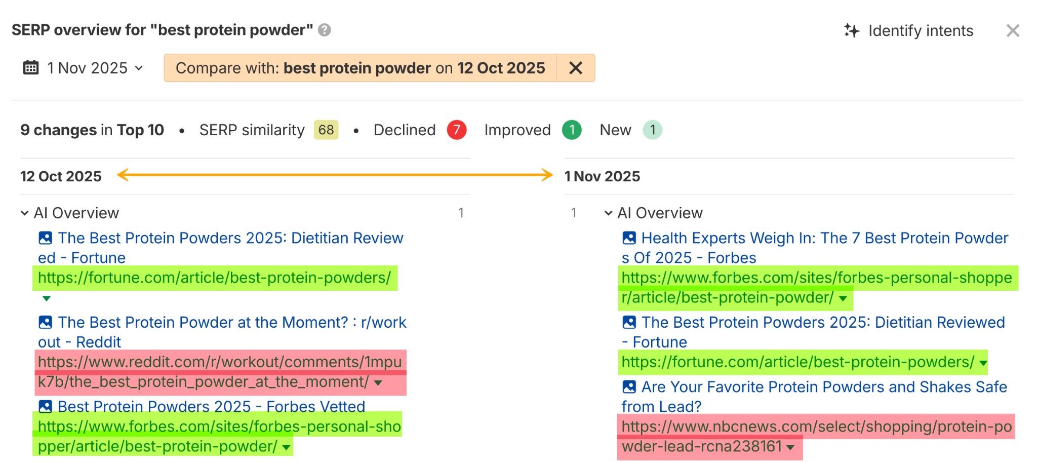 Ahrefs SERP overview comparison for "best protein powder" between October 12th and November 1st, 2025, showing 9 changes in Top 10 with 68% SERP similarity. Green highlighting shows maintained/improved positions (Fortune, Forbes articles), red shows declined positions (Reddit, NBC News articles).