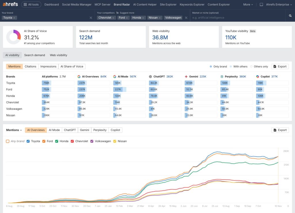 AI Overviews Change Every 2 Days (But Never Change Their Mind)