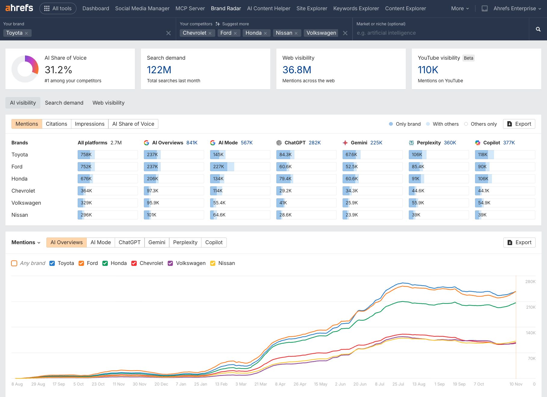 Ahrefs Brand Radar dashboard view showing results for Toyota, versus competitors Honda, Nissan, Chevrolet, Ford, Volkswagen