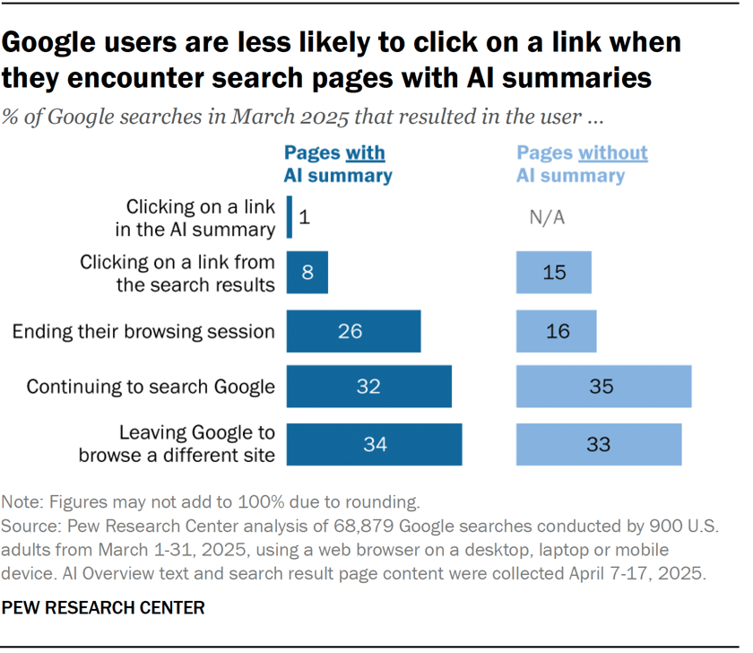 Data table from Pew Research Center showing that Google users are less likely to click on a link when they encounter search pages with AI summaries. Highlights that 26% end their browsing session with an AI summary versus 16% without.