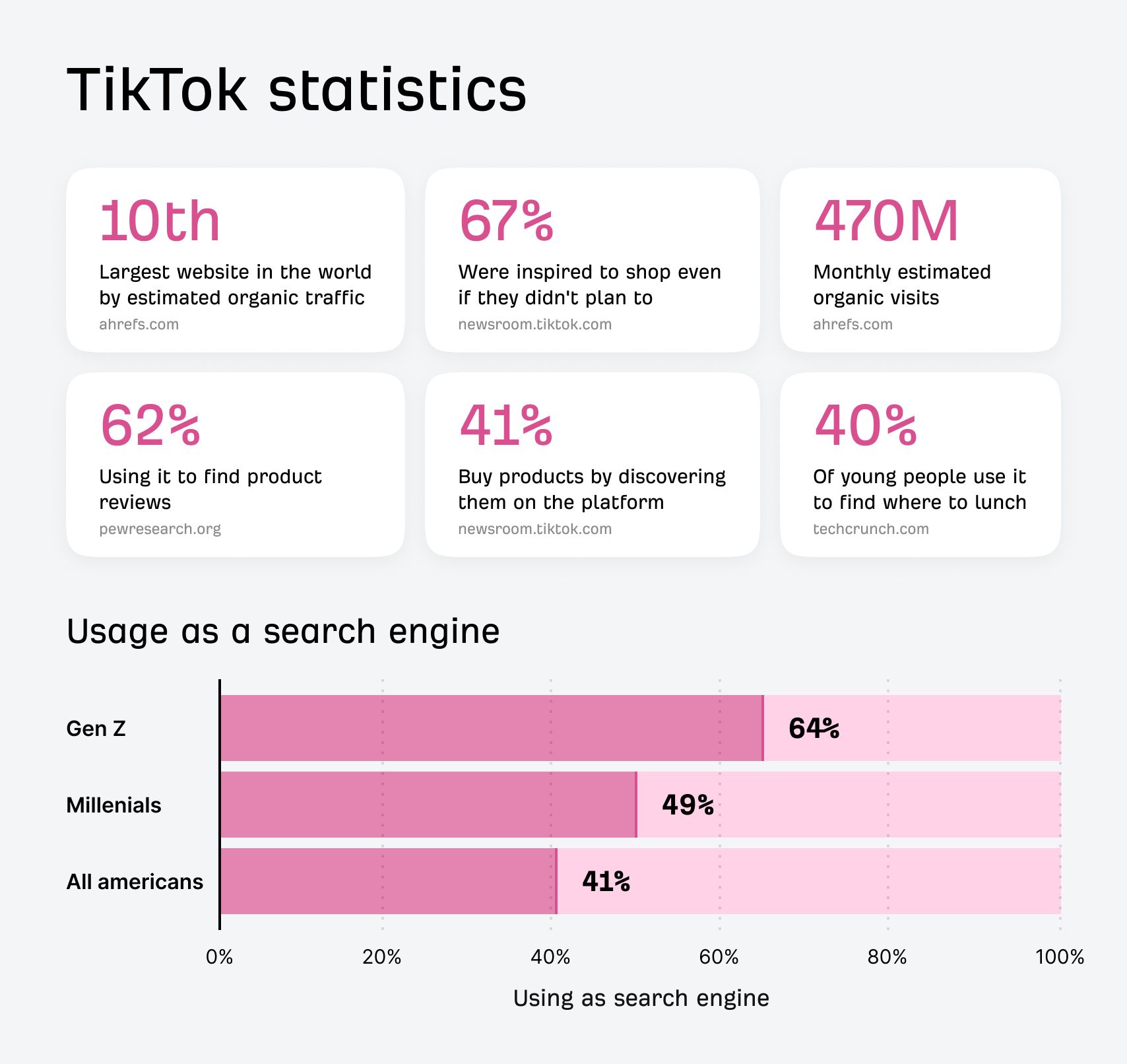 Infographic titled TikTok statistics with data on its usage as a search engine, including 64% of Gen Z using it as a search engine.