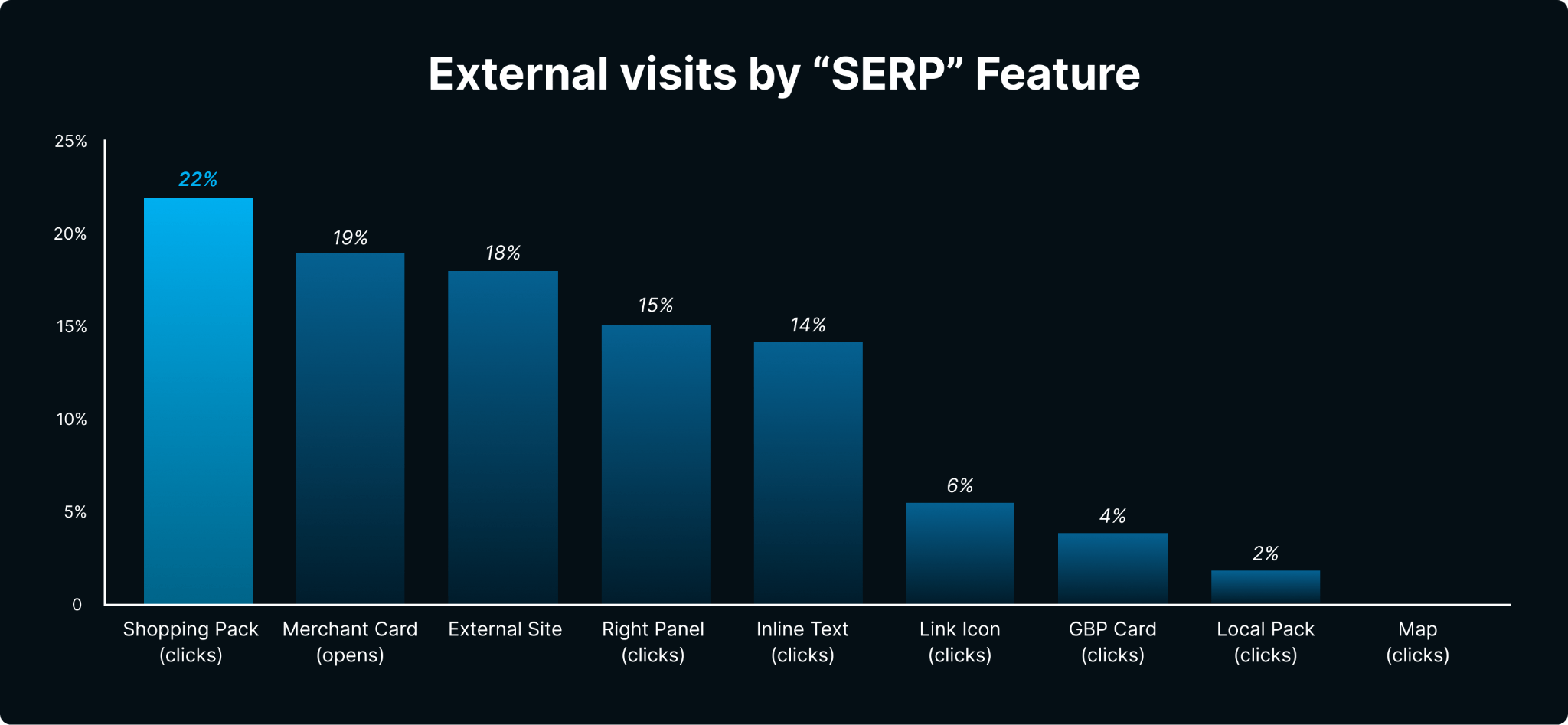 Bar chart showing External visits by "SERP" Feature, with Shopping Pack having the highest click rate at 22%, followed by Merchant Card at 19%.