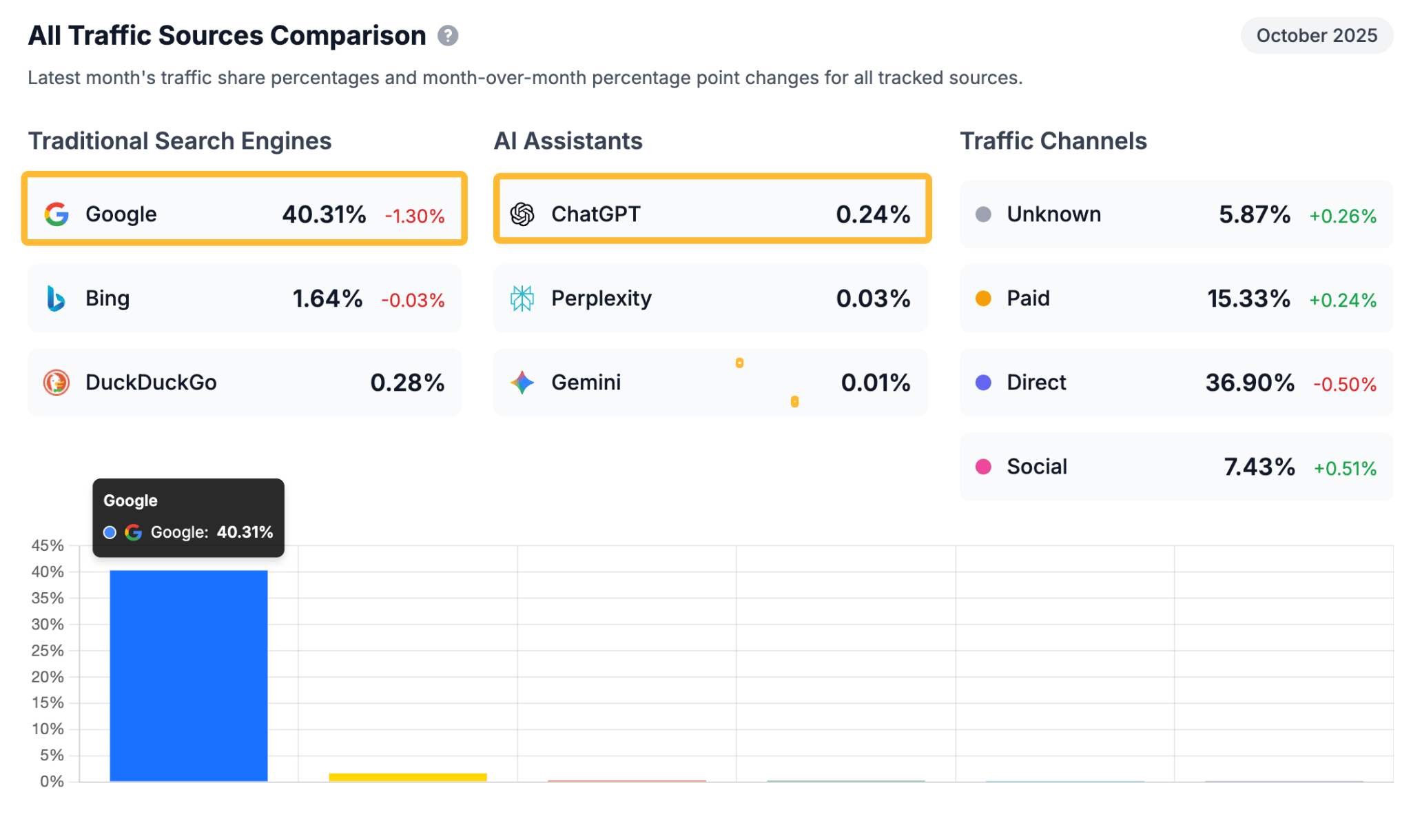 Bar chart showing the Traffic Sources Comparison to over 66k websites, with Google (Traditional Search Engines) responsible for 40.31% of traffic and ChatGPT (AI Assistants) at 0.24%.