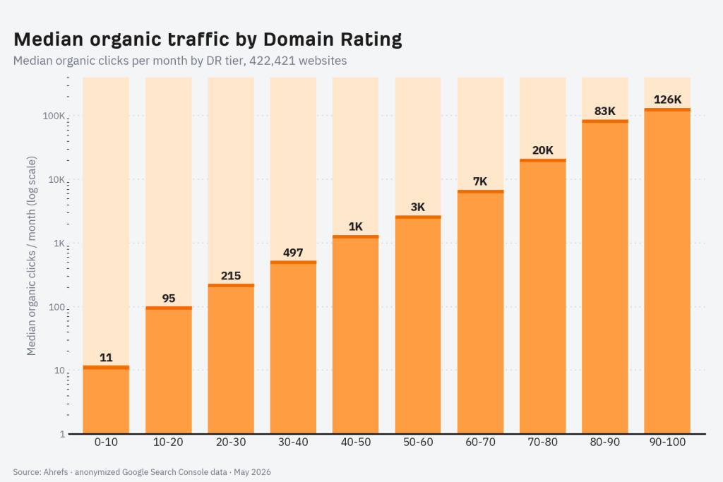 Average Organic Traffic Benchmarks From Real Websites (June 2026)