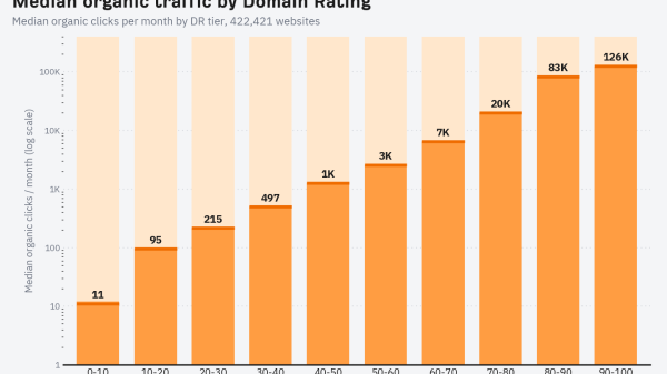 Average Organic Traffic Benchmarks From Real Websites (June 2026)