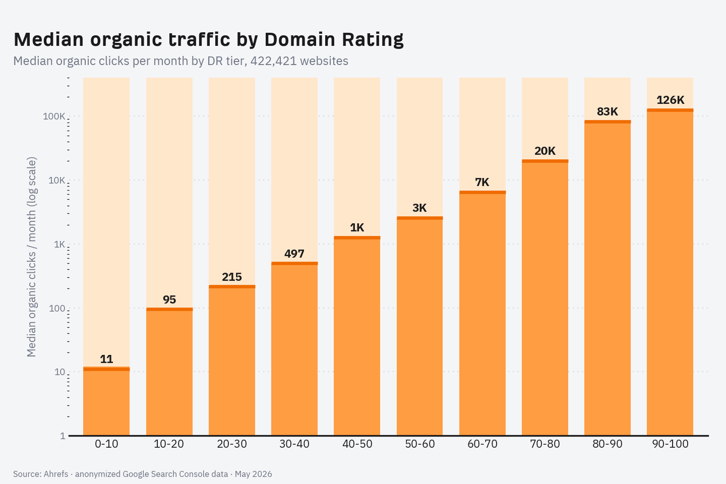 Bar chart of median monthly organic traffic by Domain Rating tier, on a log scale