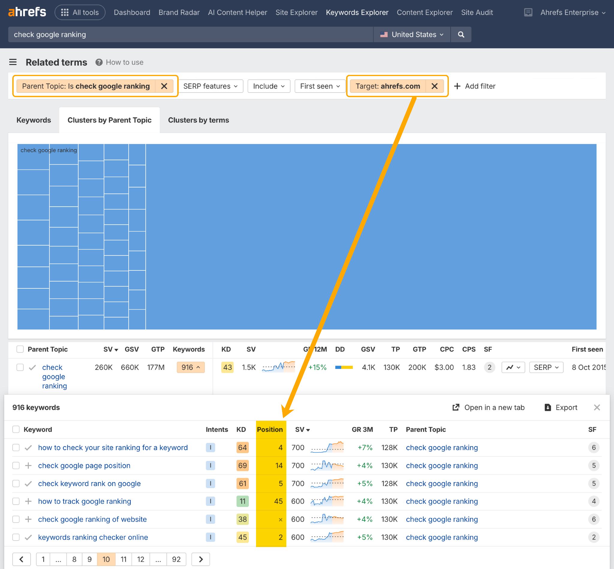 A screenshot of Ahrefs "Clusters by Parent Topic" tab within the Related Terms report. A parent topic filter has been applied for "Is: check google ranking", and a target filter has been applied for "ahrefs.com". An arrow points from the target filter to a pop-up report which shows the highlighted ranking positions for Ahrefs across the parent topic.