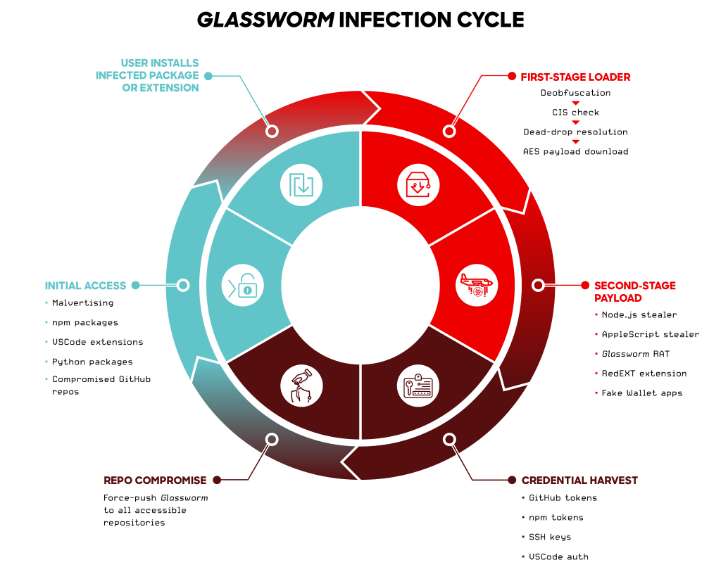 Disrupting Glassworm: Inside CrowdStrike’s Takedown of a Developer-Targeting Botnet