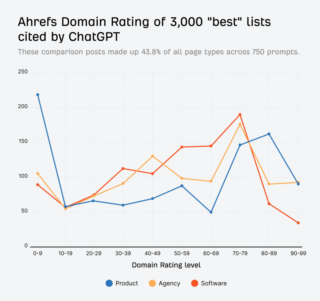 Do Self-Promotional “Best” Lists Boost ChatGPT Visibility? Study of 26,283 Source URLs