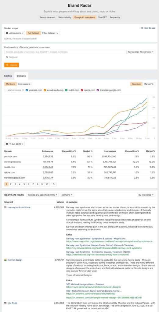 Domain-Level Link Metrics May Not Be Good Predictors of AI Search Mentions