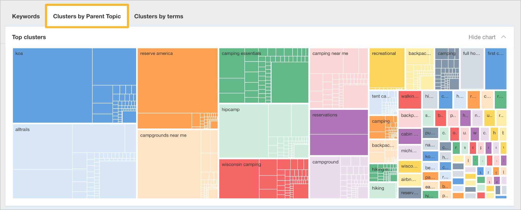 Ahrefs' Parent Topics treemap visualization showing clustered topics with colored rectangles of varying sizes. Largest clusters include "koa," "reserve america," and "camping essentials."