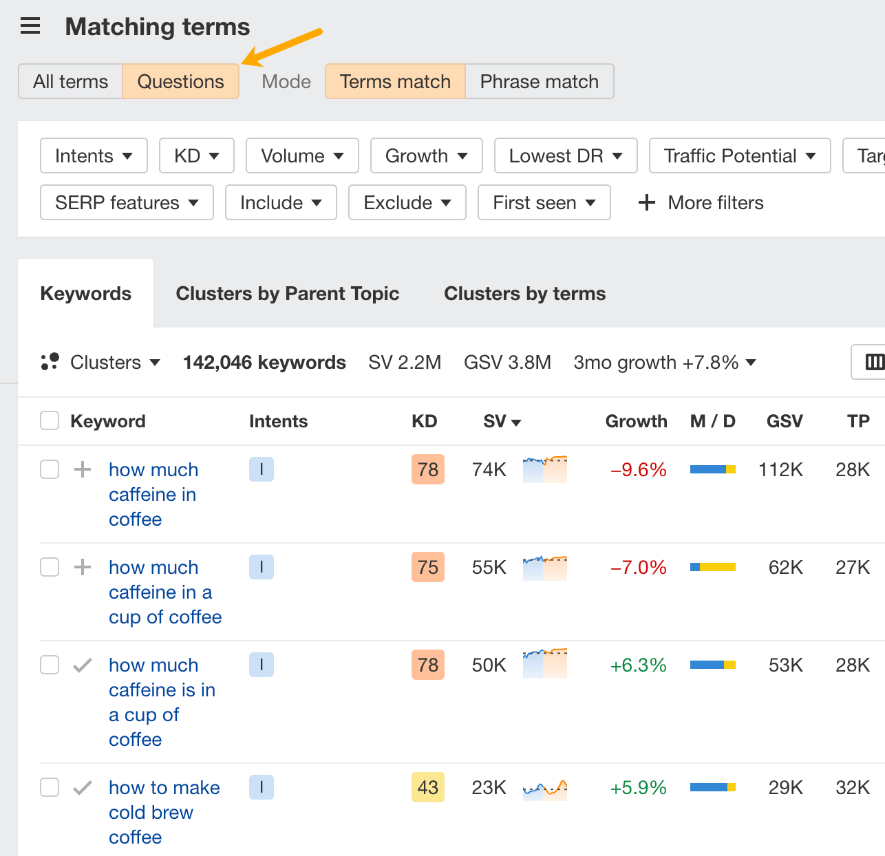 A screenshot from a digital marketing tool showing keyword data. The "Questions" tab is highlighted, indicating question-based keywords.