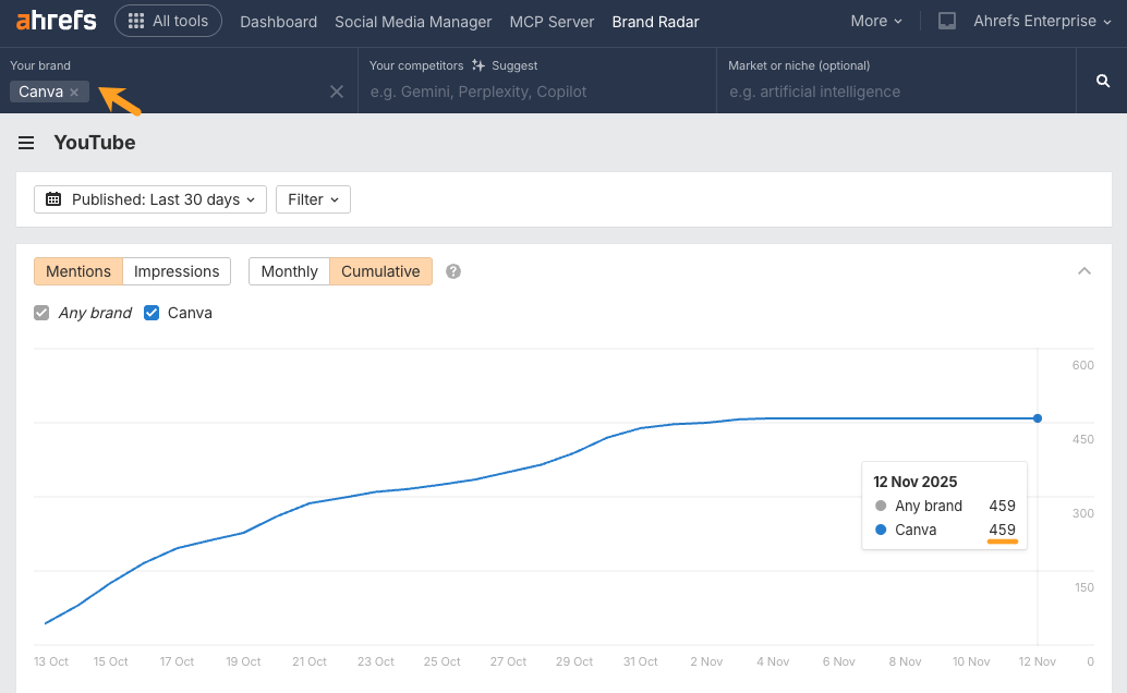 Ahrefs Brand Radar YouTube monthly mentions chart for Canva showing steady growth from October 2025 to November 2025, reaching 459 cumulative mentions