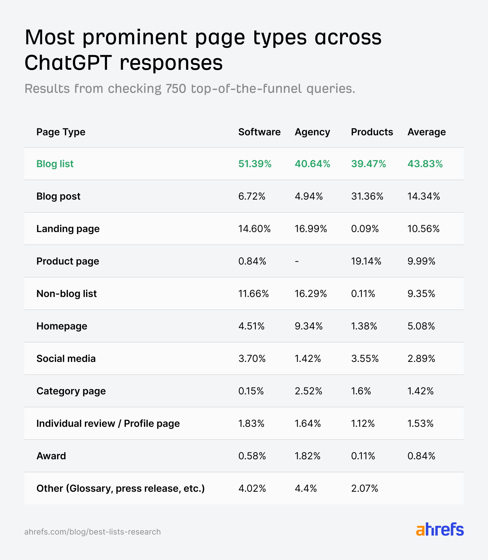 Table showing page types in ChatGPT responses: Blog lists lead at 43.83% average, followed by blog posts at 14.34%, with data across Software, Agency, and Products categories.