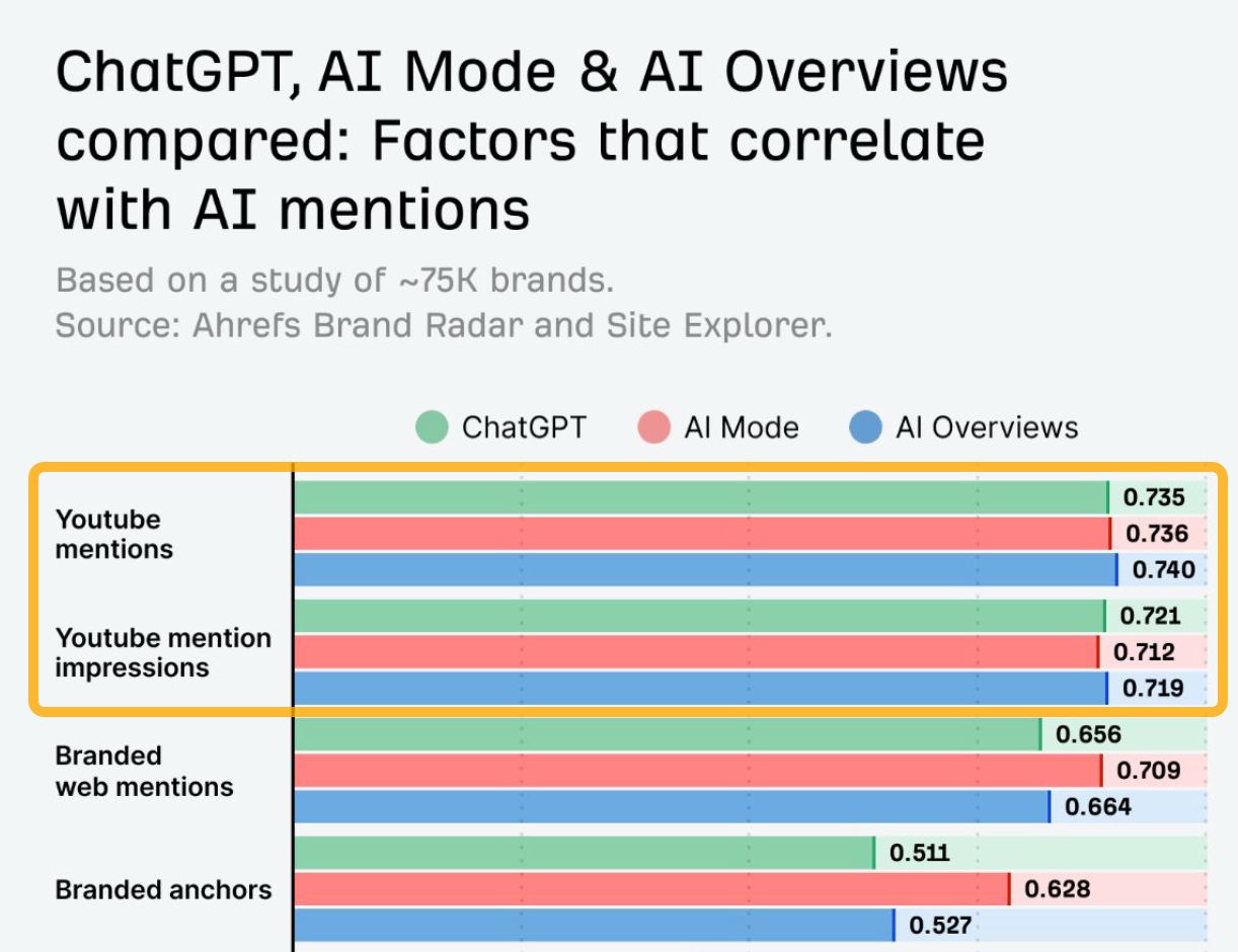 Bar chart comparing correlation values between ChatGPT, AI Mode, and AI Overviews for YouTube mentions, impressions, branded web mentions, and branded anchors with AI mentions.