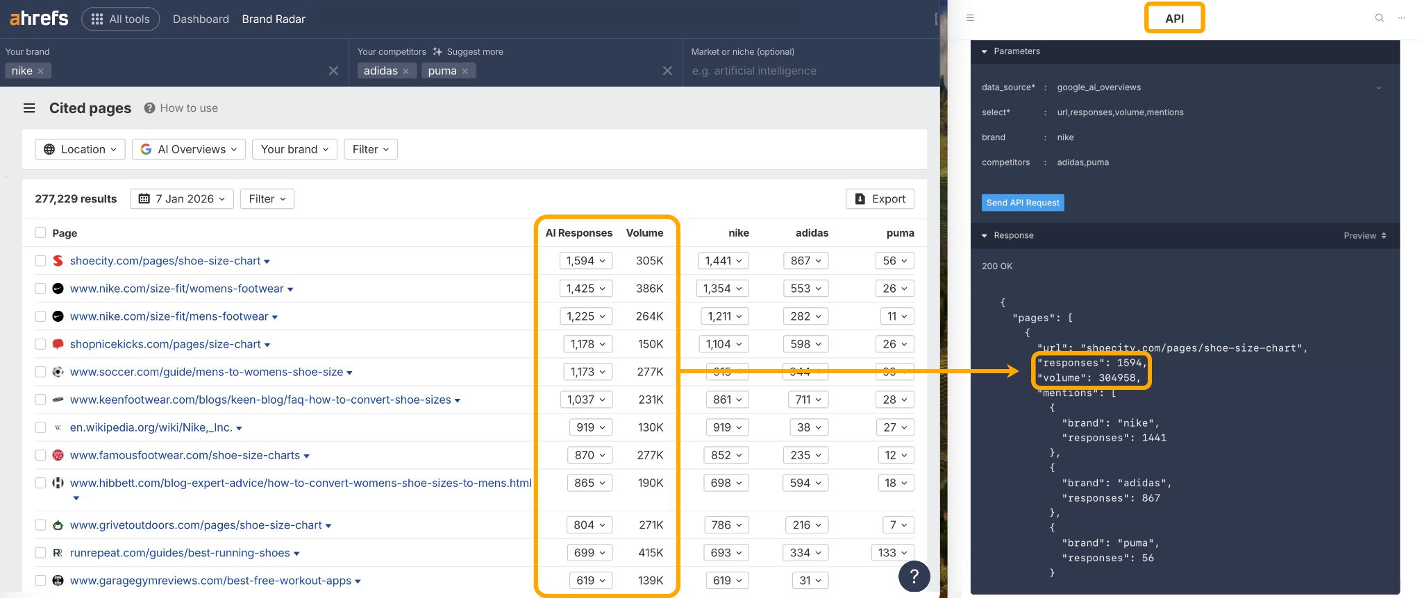 Screenshot of Ahrefs Brand Radar showing cited pages with AI Responses and Volume metrics highlighted, with API request/response preview panel on right side.