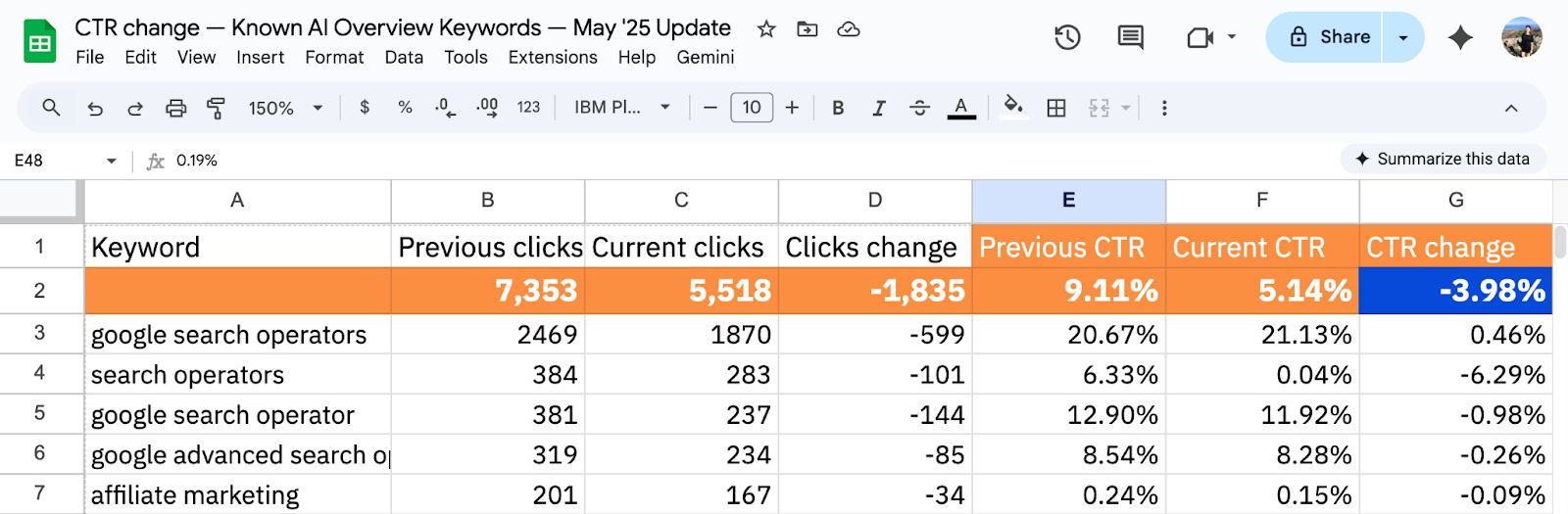 Spreadsheet showing keyword performance data with columns for clicks, CTR, and changes between two time periods, with highlighted CTR change column showing mostly negative values.