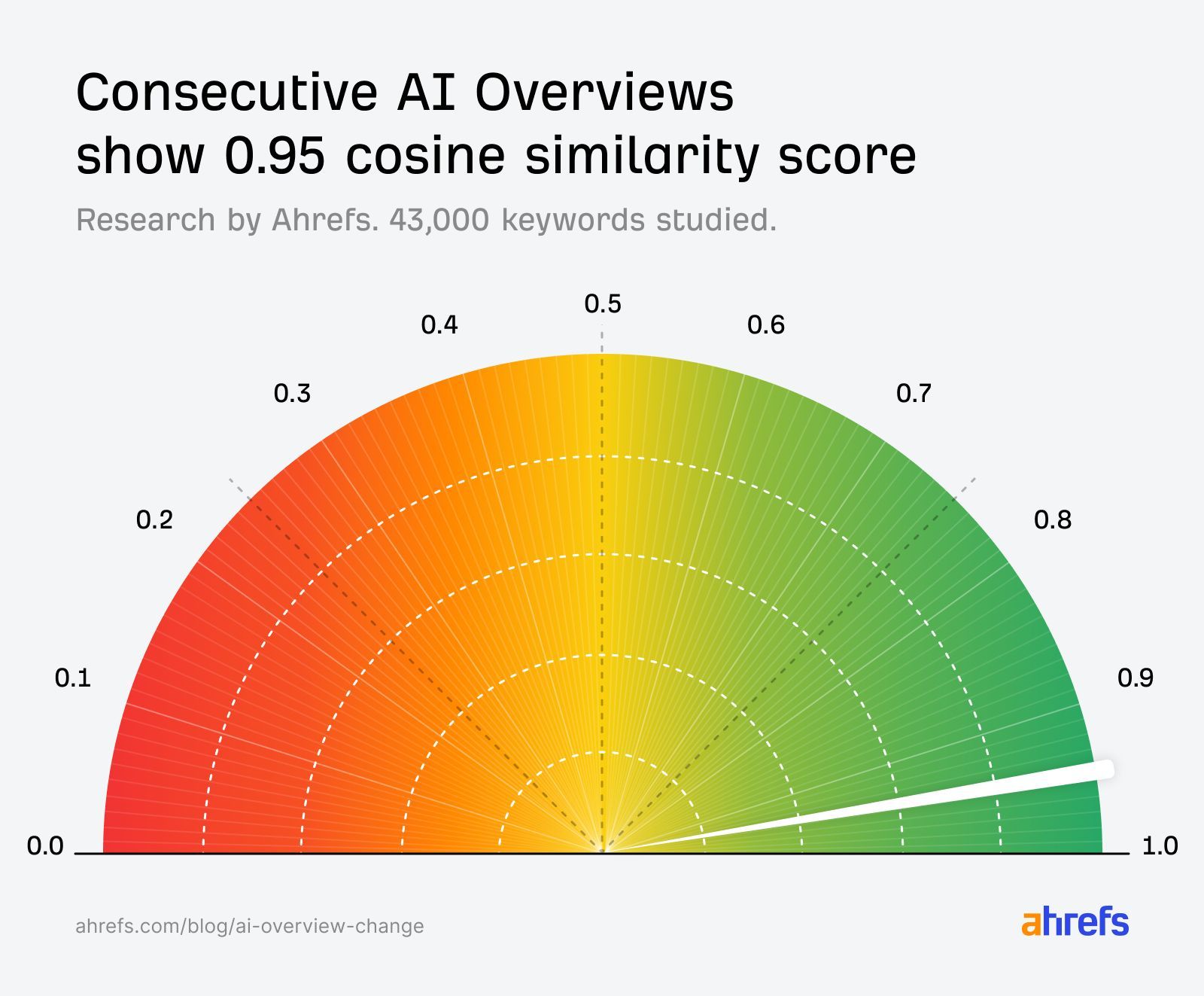 Ahrefs AI Overview Change Rate Research: Semicircular gauge showing cosine similarity score of 0.95 between consecutive AI overviews, colored green to indicate high similarity.